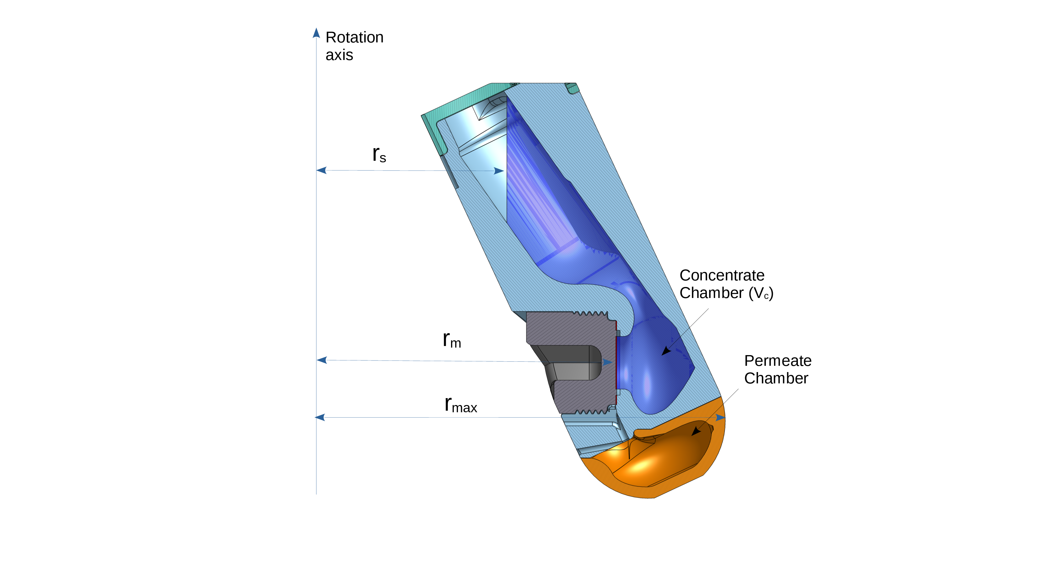 CentrivaLab 94/25 cartridge cross-section, annotated with rotation axis and r_s / r_m / r_max