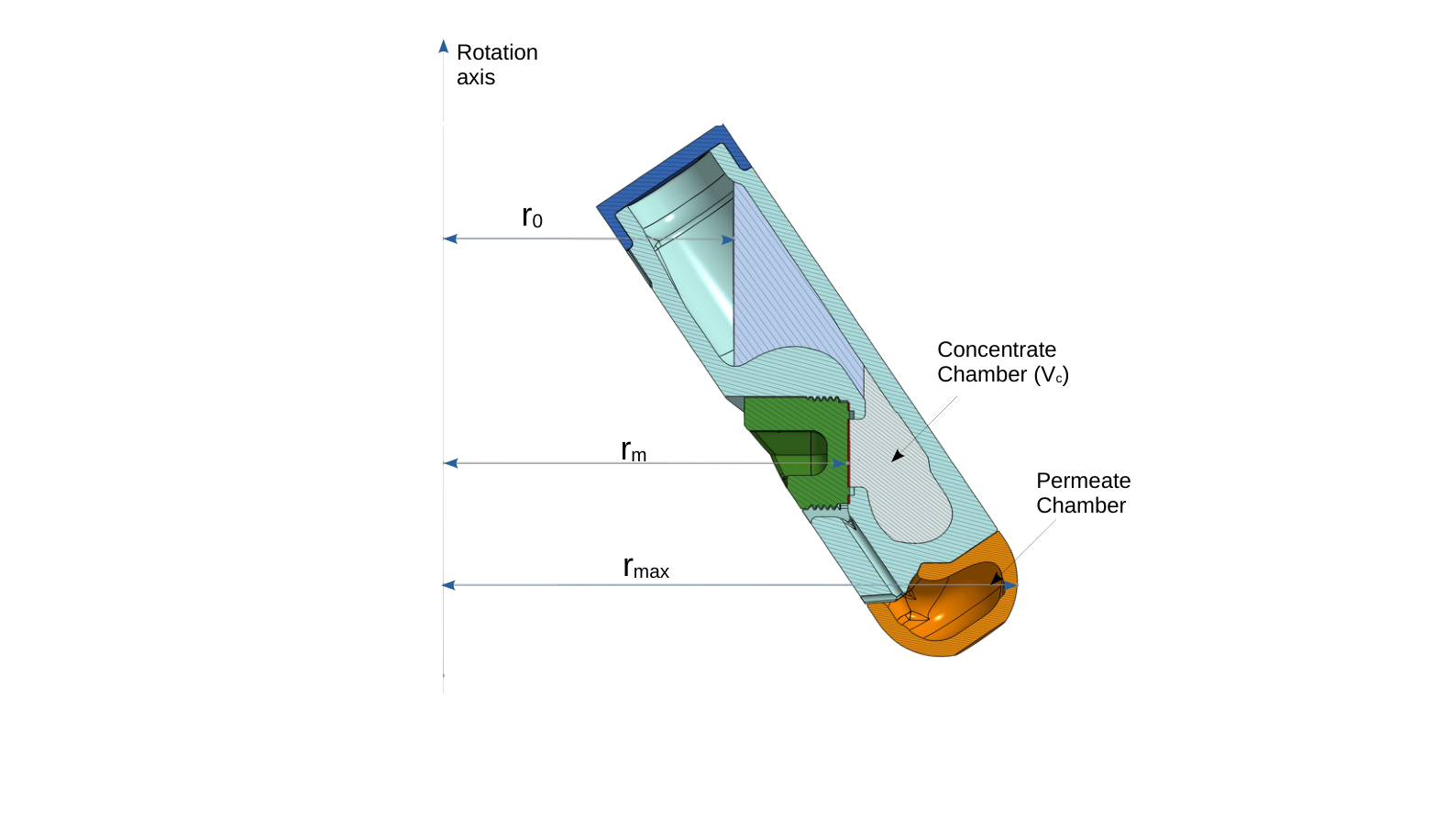 Cross-sectional view of the O–CMF–50mL–34deg cartridge showing r0, rm, rmax, concentrate chamber and permeate chamber.